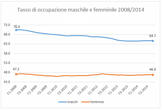 tasso di occupazione femminile