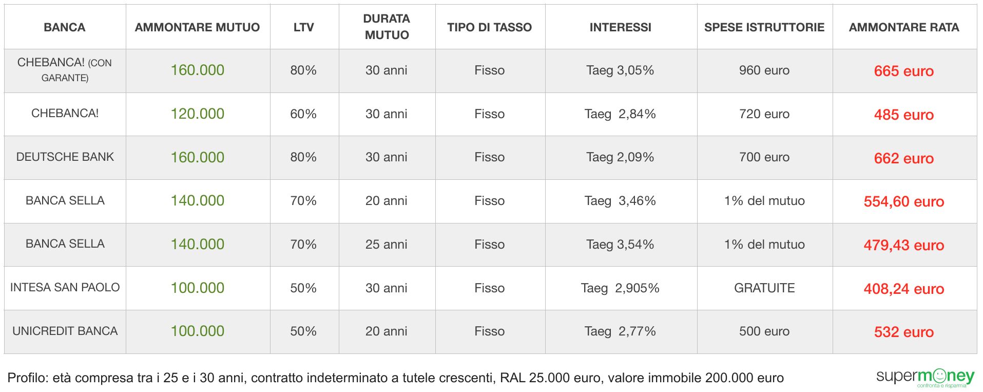 mutui_tasso_fisso_Jobs_Act