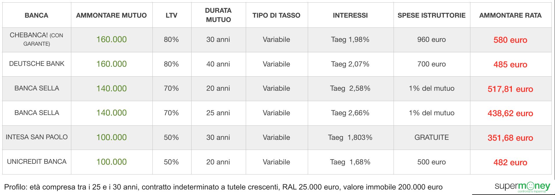 mutui_tasso_variabile_Jobs_Act