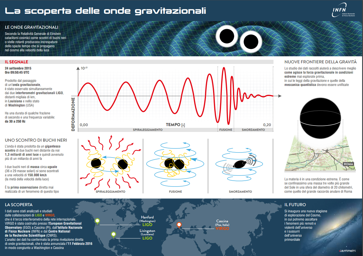la scoperta delle onde gravitazionali